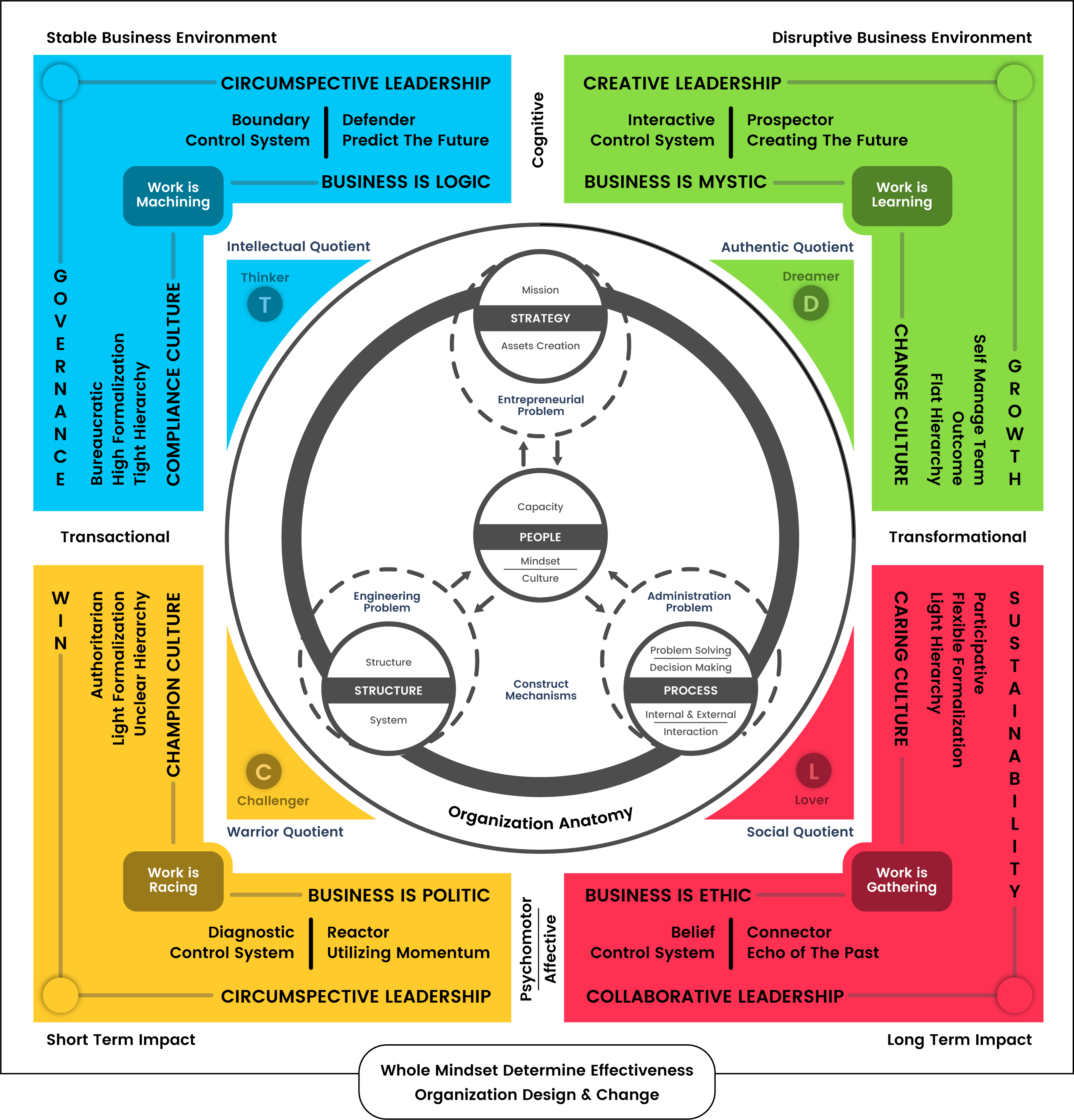 Organisation development education framework diagram