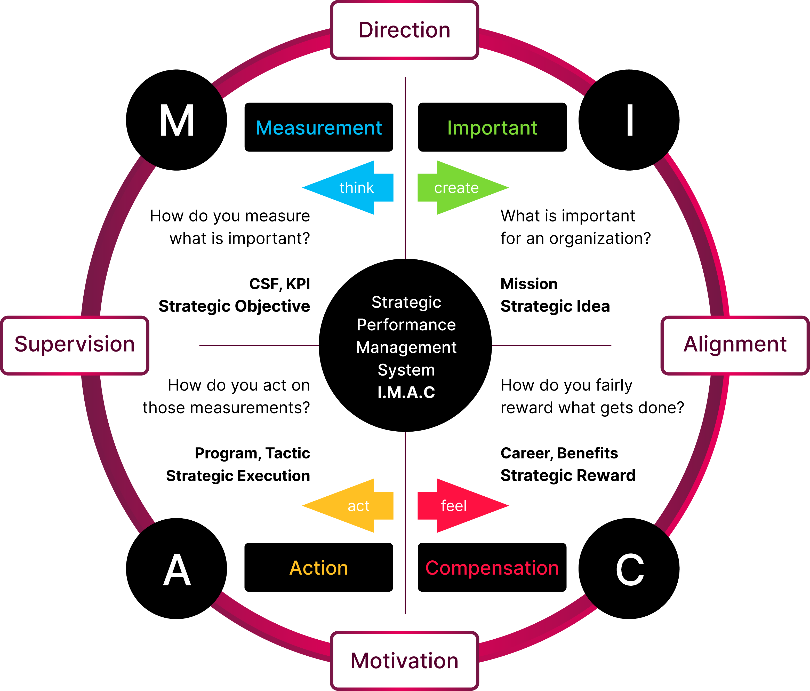 Genesis IMAC process diagram